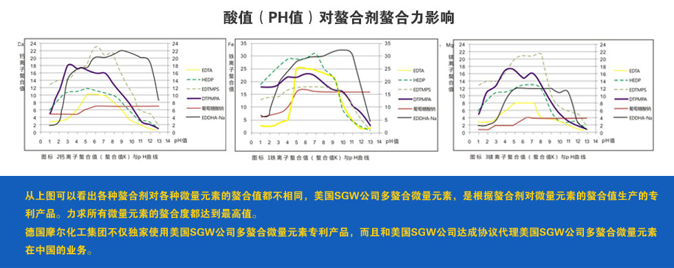 螯合剂PH值影响表